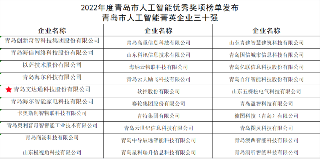 双城联动,AI赋能丨taptap正网入选2022年青岛人工智能榜单 双城联动,AI赋能丨taptap正网入选2022年青岛人工智能榜单
