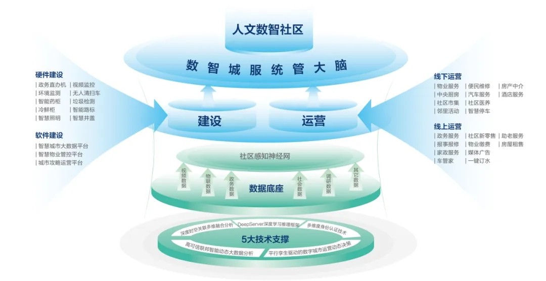 taptap正网“以新质生产力赋能智慧社区发展长效运营”入选全国首批城市全域数字化转型典型案例