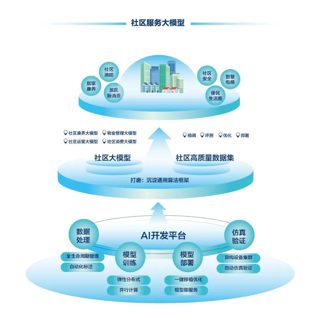 DeepSeek+华为+点点taptap电动老虎机，打造国产自主社区服务大模型