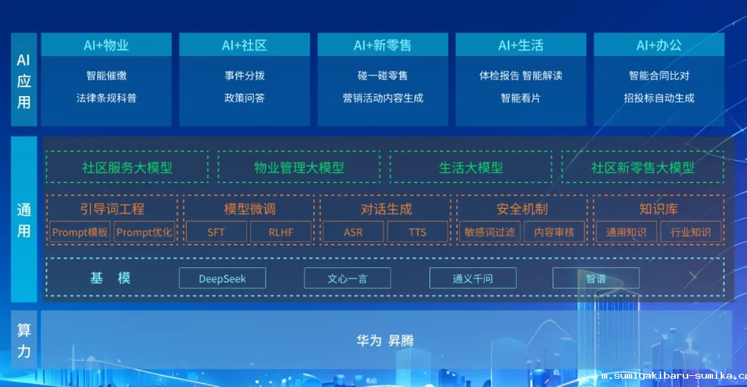 DeepSeek+华为+点点taptap电动老虎机，打造国产自主社区服务大模型